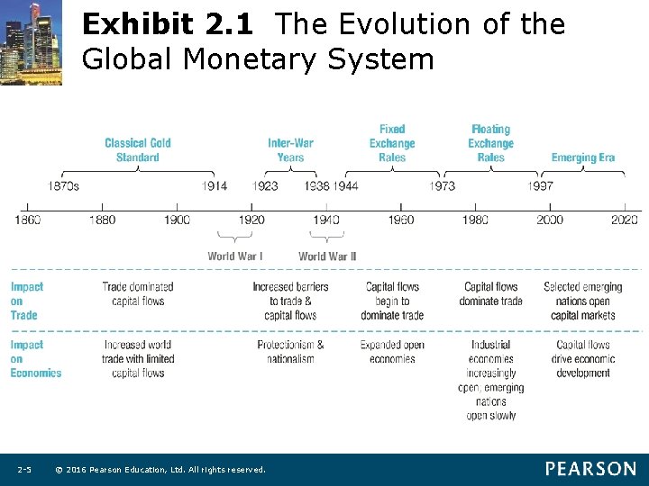 Exhibit 2. 1 The Evolution of the Global Monetary System 2 -5 © 2016