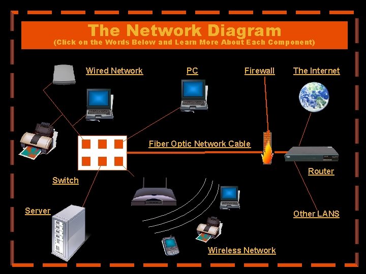 The Network Diagram (Click on the Words Below and Learn More About Each Component)