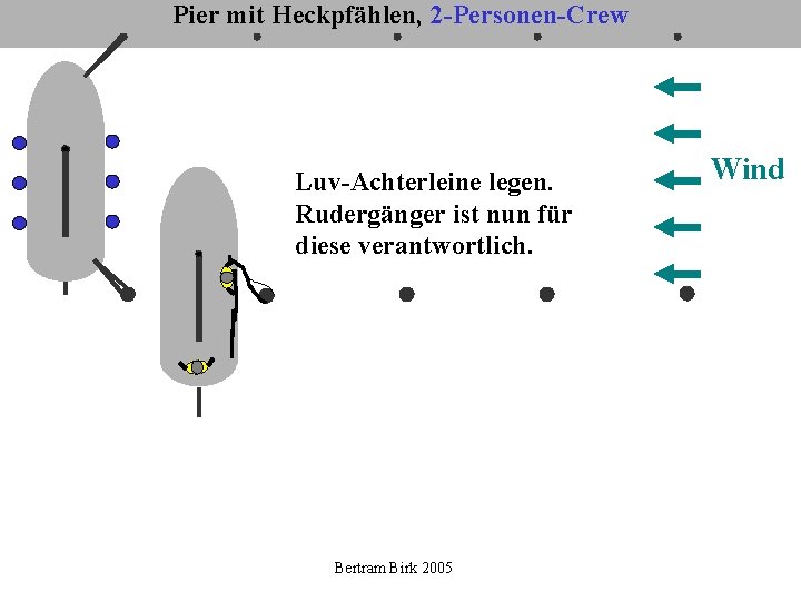 Pier mit Heckpfählen, 2 -Personen-Crew Luv-Achterleine legen. Rudergänger ist nun für diese verantwortlich. Bertram