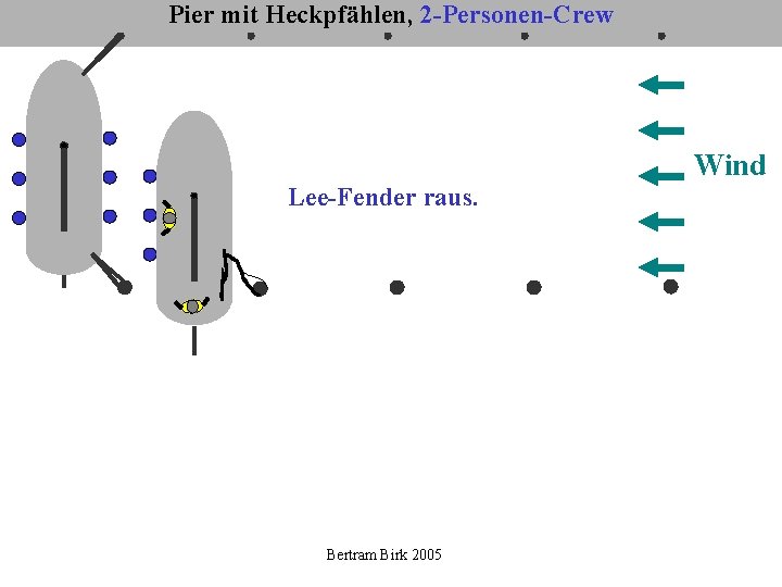 Pier mit Heckpfählen, 2 -Personen-Crew Wind Lee-Fender raus. Bertram Birk 2005 