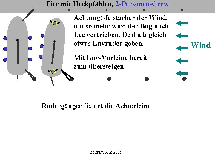 Pier mit Heckpfählen, 2 -Personen-Crew Achtung! Je stärker der Wind, um so mehr wird