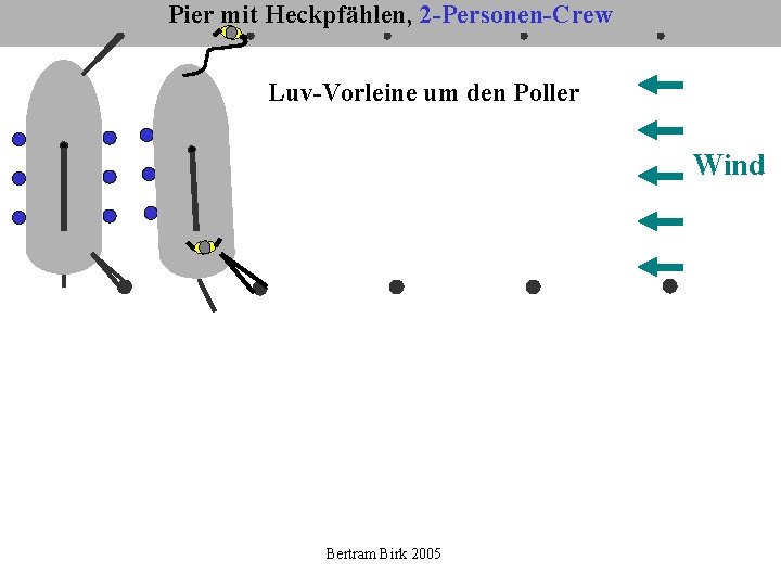 Pier mit Heckpfählen, 2 -Personen-Crew Luv-Vorleine um den Poller Wind Bertram Birk 2005 