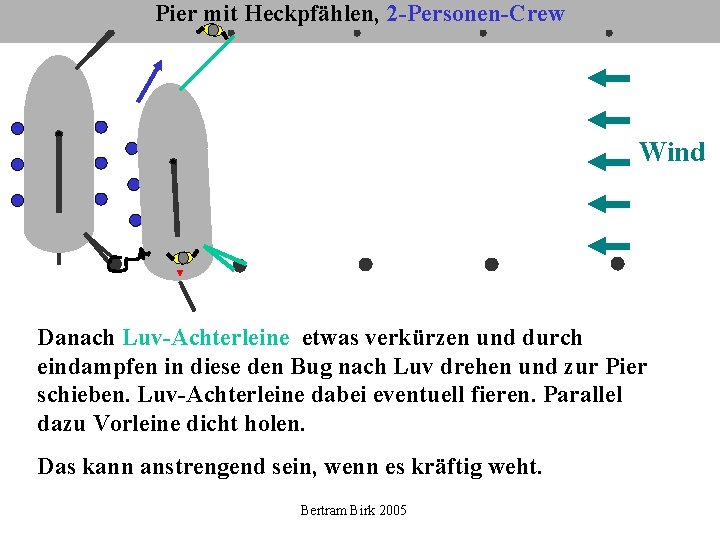 Pier mit Heckpfählen, 2 -Personen-Crew Wind Danach Luv-Achterleine etwas verkürzen und durch eindampfen in