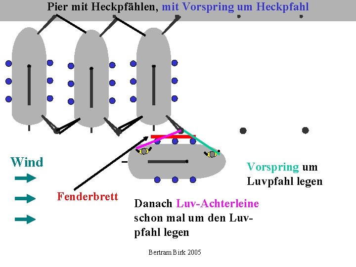 Pier mit Heckpfählen, mit Vorspring um Heckpfahl Wind Vorspring um Luvpfahl legen Fenderbrett Danach