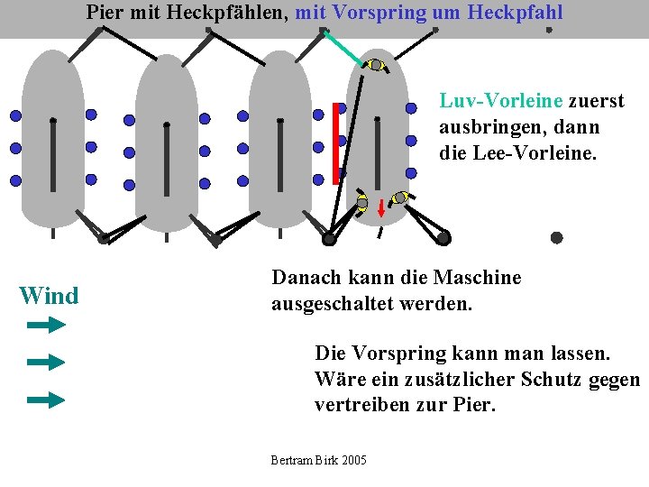 Pier mit Heckpfählen, mit Vorspring um Heckpfahl Luv-Vorleine zuerst ausbringen, dann die Lee-Vorleine. Wind