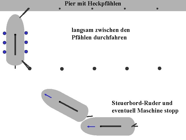 Pier mit Heckpfählen langsam zwischen den Pfählen durchfahren Steuerbord-Ruder und eventuell Maschine stopp 