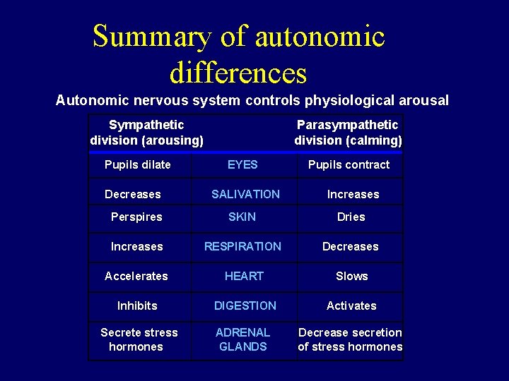 Summary of autonomic differences Autonomic nervous system controls physiological arousal Sympathetic division (arousing) Pupils