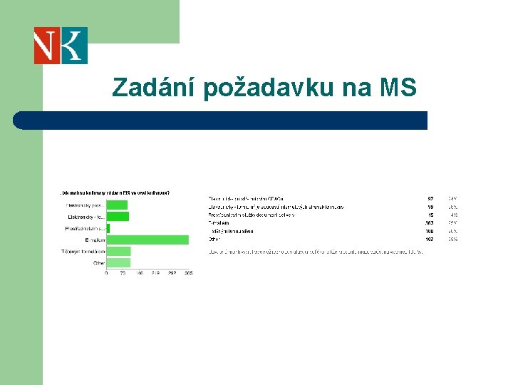 Zadání požadavku na MS 