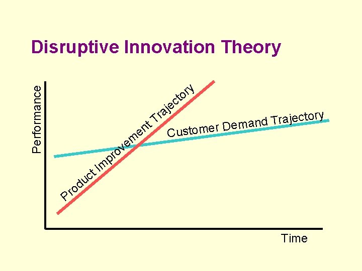 Disruptive Innovation Theory Performance ry o t ec j ra tory c e j