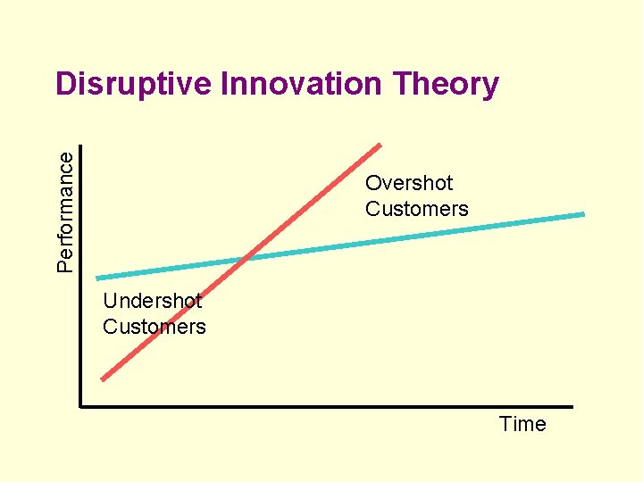 Performance Disruptive Innovation Theory Overshot Customers Undershot Customers Time 