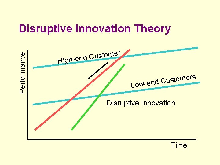 Performance Disruptive Innovation Theory r Hi e m o t s u C gh-end