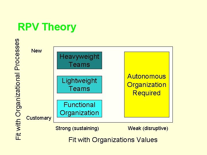 Fit with Organizational Processes RPV Theory New Heavyweight Teams Lightweight Teams Customary Autonomous Organization