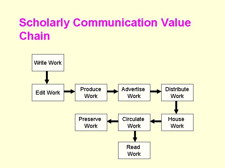 Scholarly Communication Value Chain Write Work Edit Work Produce Work Advertise Work Distribute Work