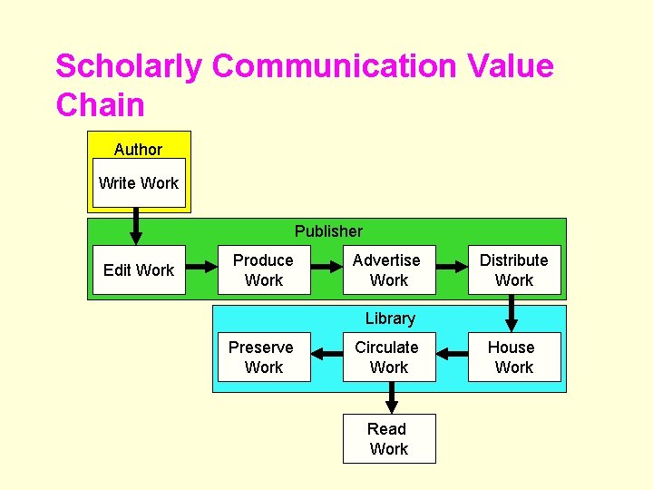 Scholarly Communication Value Chain Author Write Work Publisher Edit Work Produce Work Advertise Work