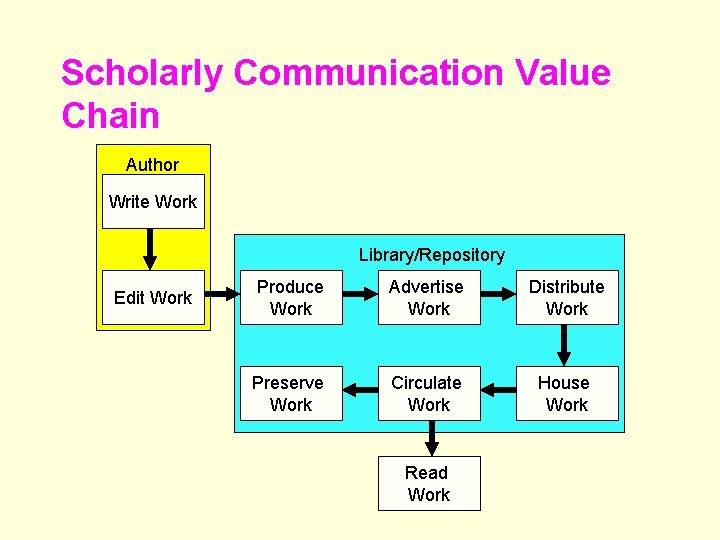 Scholarly Communication Value Chain Author Write Work Library/Repository Edit Work Produce Work Advertise Work