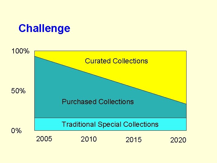 Challenge 100% Curated Collections 50% Purchased Collections Traditional Special Collections 0% 2005 2010 2015