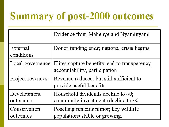 Summary of post-2000 outcomes Evidence from Mahenye and Nyaminyami External conditions Donor funding ends;