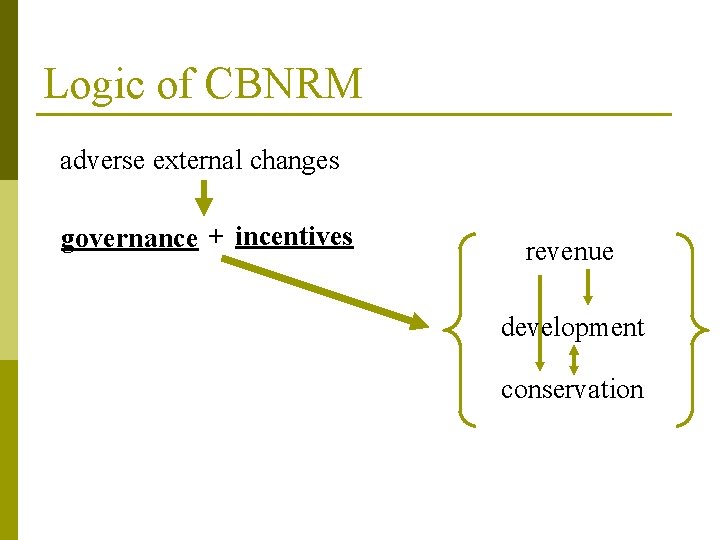 Logic of CBNRM adverse external changes governance + incentives revenue development conservation 