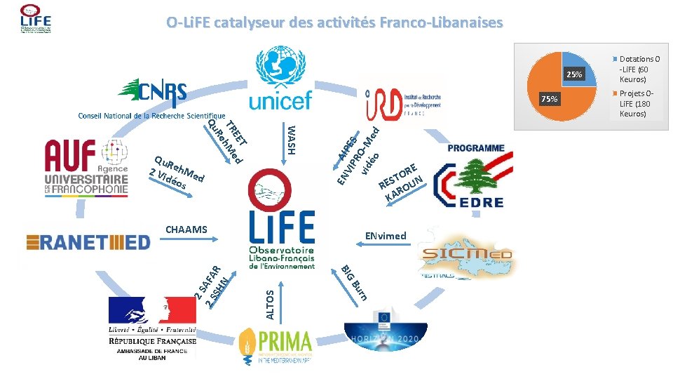 O-Li. FE catalyseur des activités Franco-Libanaises 25% EN WASH T d EE TR h.