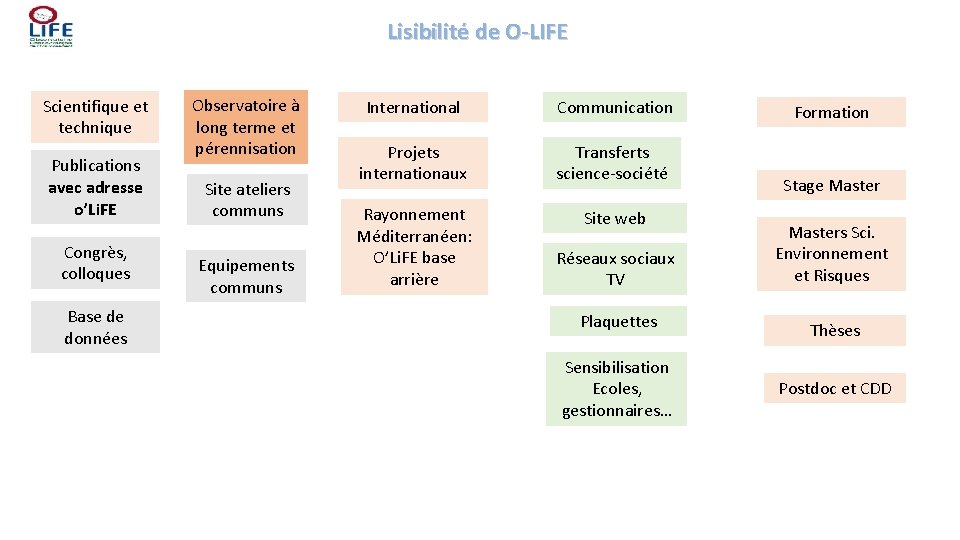 Lisibilité de O-LIFE Scientifique et technique Publications avec adresse o’Li. FE Congrès, colloques Base