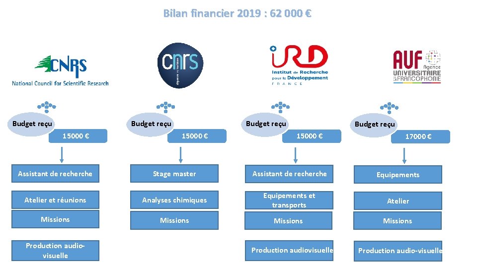 Bilan financier 2019 : 62 000 € Budget reçu 15000 € 17000 € Assistant