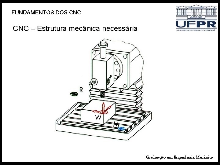 FUNDAMENTOS DOS CNC – Estrutura mecânica necessária Graduação em Engenharia Mecânica 