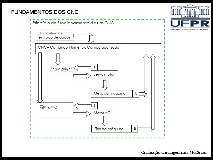 FUNDAMENTOS DOS CNC Graduação em Engenharia Mecânica 