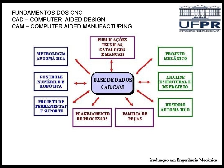 FUNDAMENTOS DOS CNC CAD – COMPUTER AIDED DESIGN CAM – COMPUTER AIDED MANUFACTURING Graduação