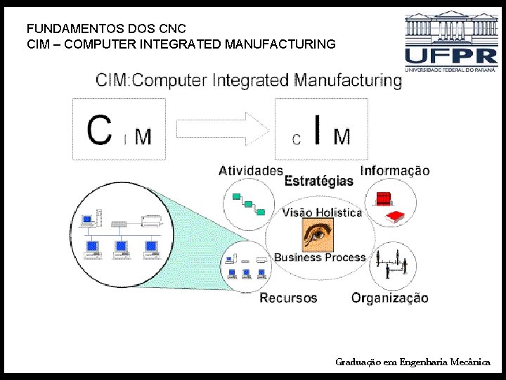 FUNDAMENTOS DOS CNC CIM – COMPUTER INTEGRATED MANUFACTURING Graduação em Engenharia Mecânica 