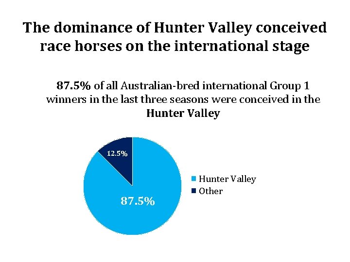 The dominance of Hunter Valley conceived race horses on the international stage 87. 5%