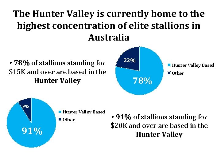 The Hunter Valley is currently home to the highest concentration of elite stallions in