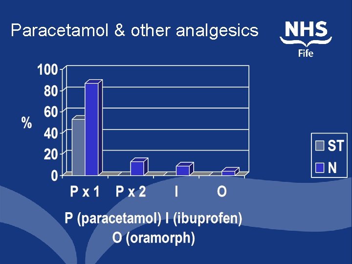 Paracetamol & other analgesics 