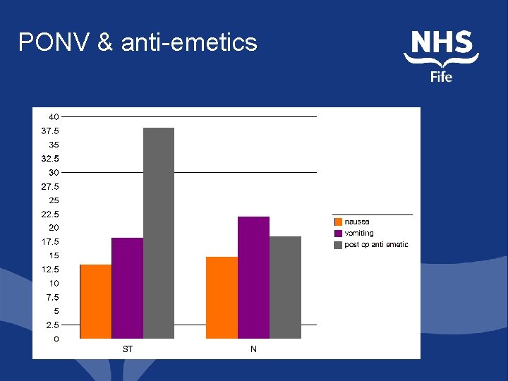 PONV & anti-emetics 