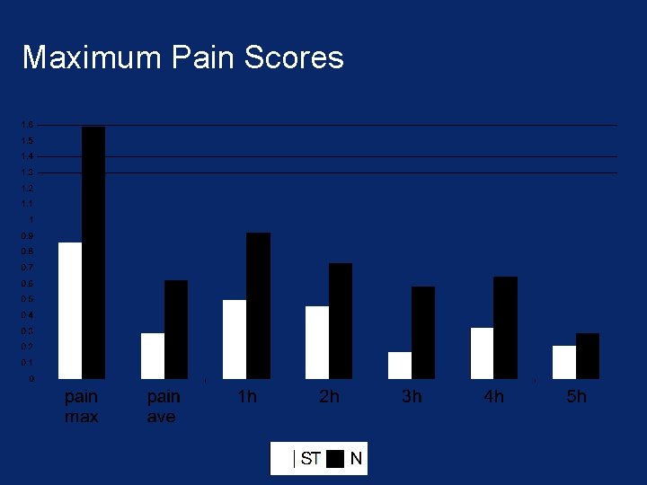 Maximum Pain Scores 