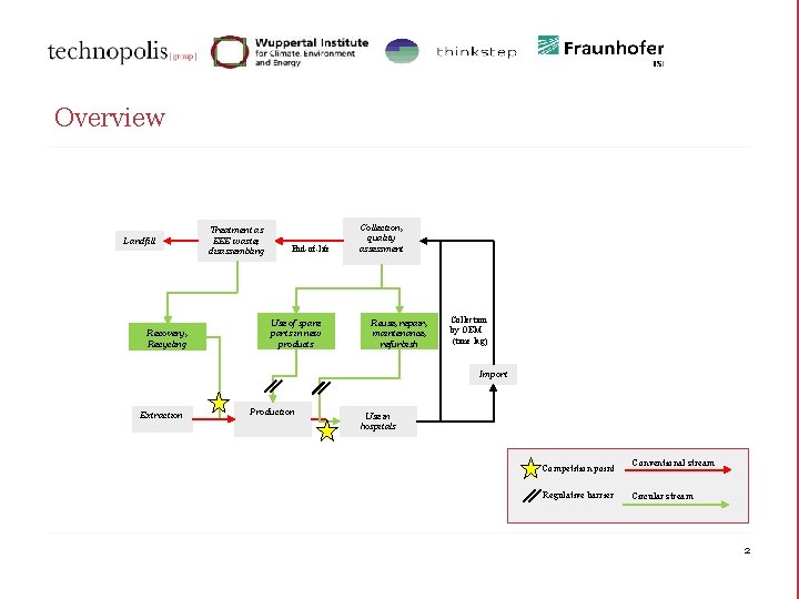 Overview Landfill Recovery, Recycling Treatment as EEE waste; disassembling End-of-life Use of spare parts