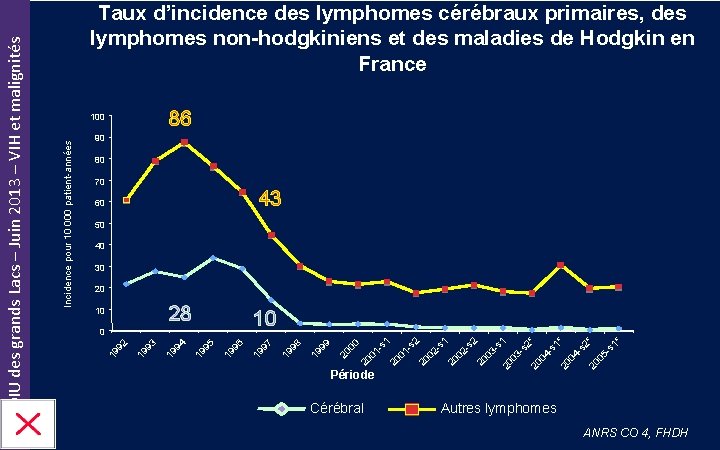 86 100 90 80 70 43 60 50 40 30 20 28 Cérébral -s