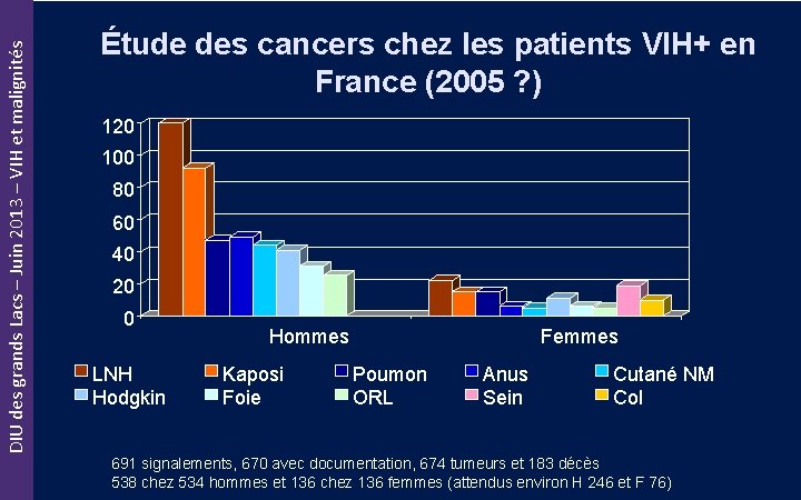 DIU des grands Lacs – Juin 2013 – VIH et malignités Étude des cancers
