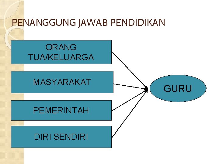 PENANGGUNG JAWAB PENDIDIKAN ORANG TUA/KELUARGA MASYARAKAT PEMERINTAH DIRI SENDIRI GURU 