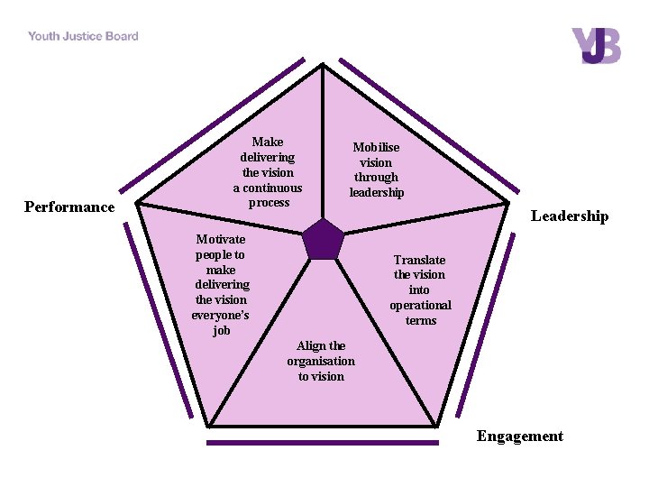 Performance Make delivering the vision a continuous process Mobilise vision through leadership Motivate people