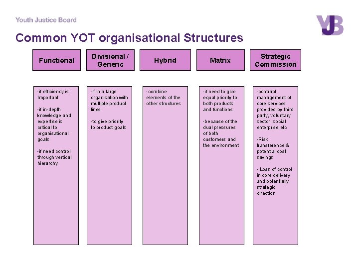 Common YOT organisational Structures Functional -if efficiency is Important -if in-depth knowledge and expertise