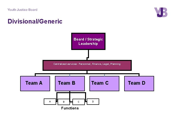 Divisional/Generic Board / Strategic Leadership Centralised services : Personnel, Finance, Legal, Planning Team A