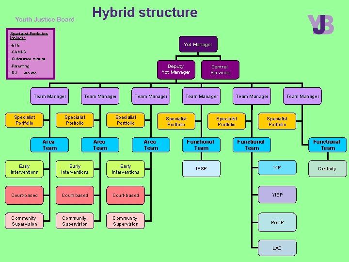 Hybrid structure Specialist Portfolios include: Yot Manager • ETE • CAMHS • Substance misuse