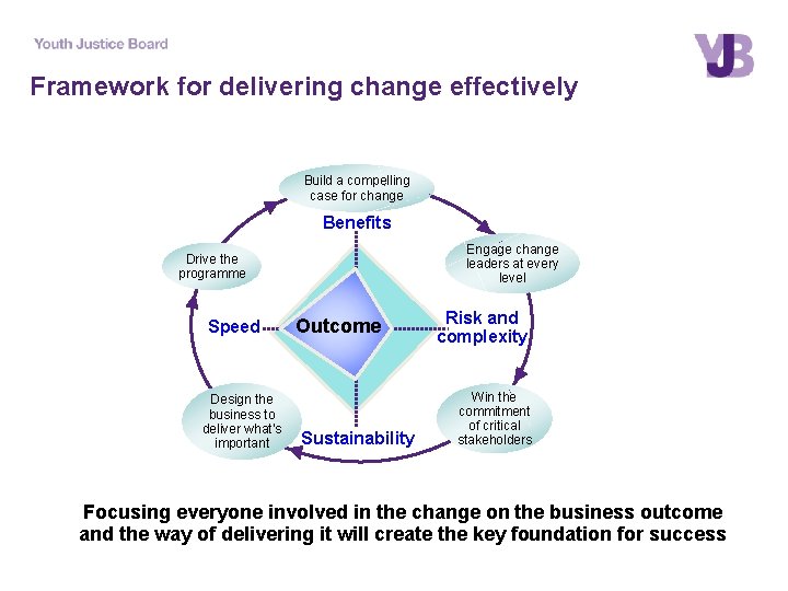 Framework for delivering change effectively Build a compelling case for change Benefits Engage change