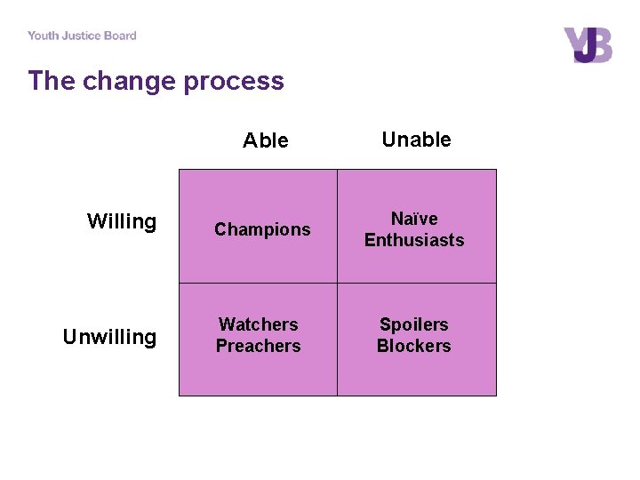 The change process Willing Unwilling Able Unable Champions Naïve Enthusiasts Watchers Preachers Spoilers Blockers