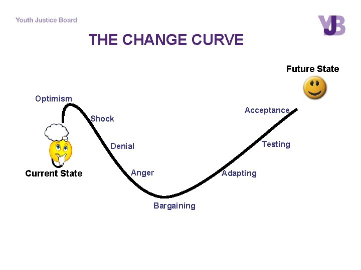 THE CHANGE CURVE Future State Optimism Acceptance Shock Testing Denial Current State Anger Bargaining