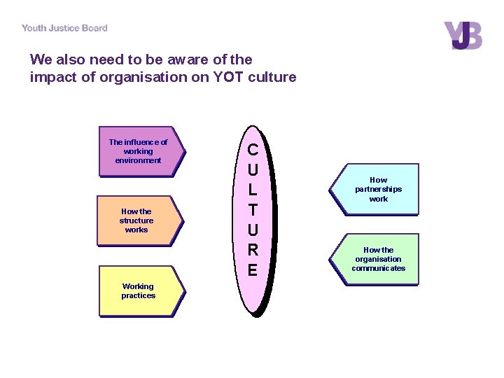 We also need to be aware of the impact of organisation on YOT culture