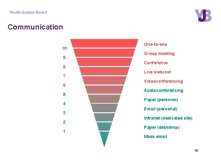 Communication 10 9 8 7 6 5 4 3 2 1 One-to-one Group meeting