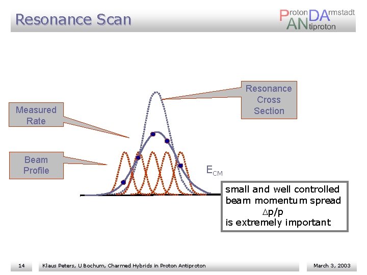 Resonance Scan Resonance Cross Section Measured Rate Beam Profile ECM small and well controlled