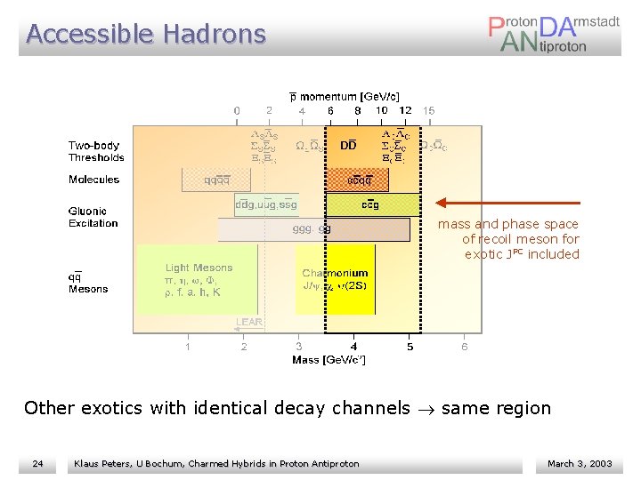 Accessible Hadrons mass and phase space of recoil meson for exotic JPC included Other