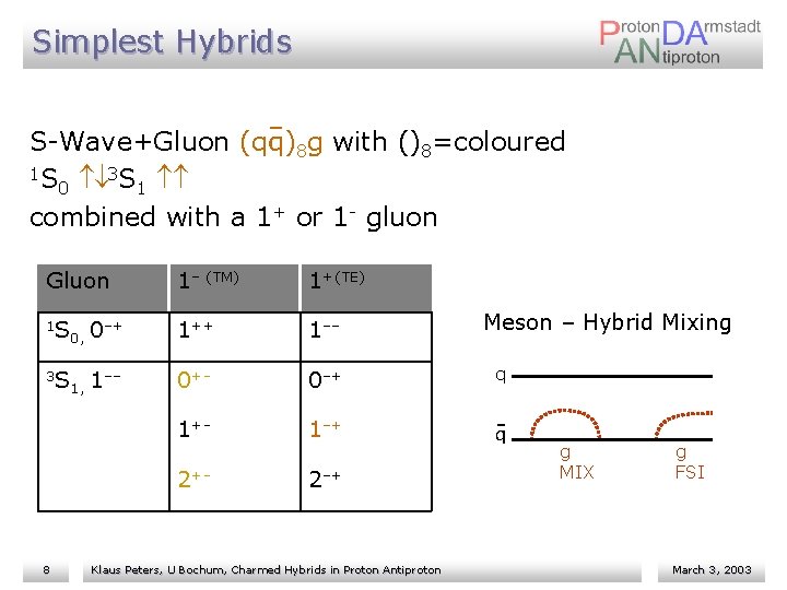 Simplest Hybrids S-Wave+Gluon (qq)8 g with ()8=coloured 1 S ¯ 3 S 0 1